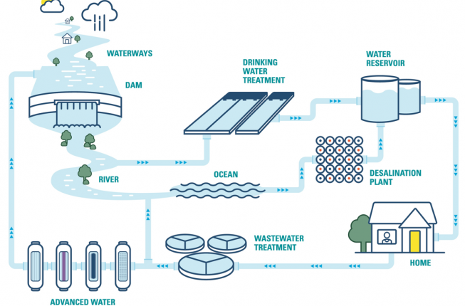 water cycle