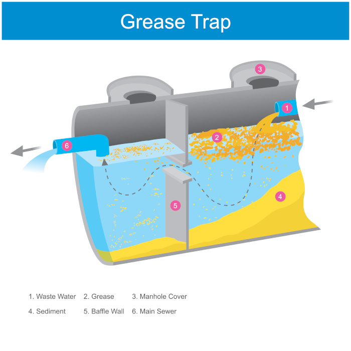 Grease Trap. Illustration inside the grease trap it is working for causes the fat mixed in water to float a storage tank for make easy to get rid of.